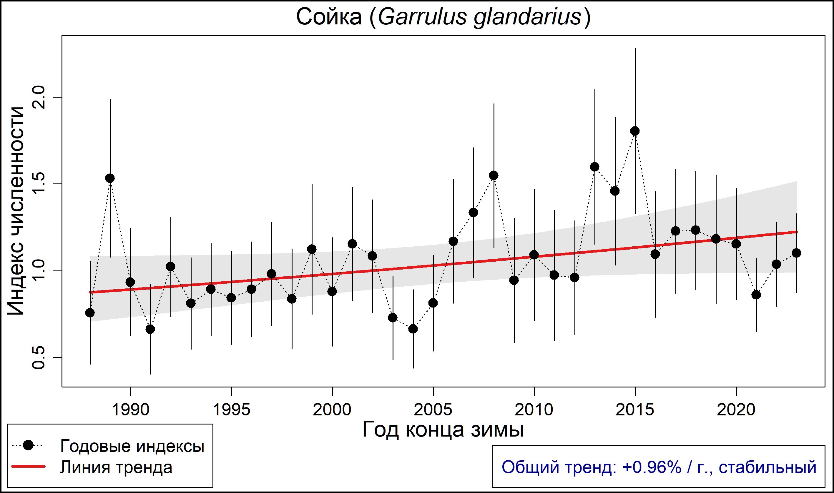 Сойка (Garrulus glandarius). Динамика лесной зимующей популяции по данным программы PARUS 